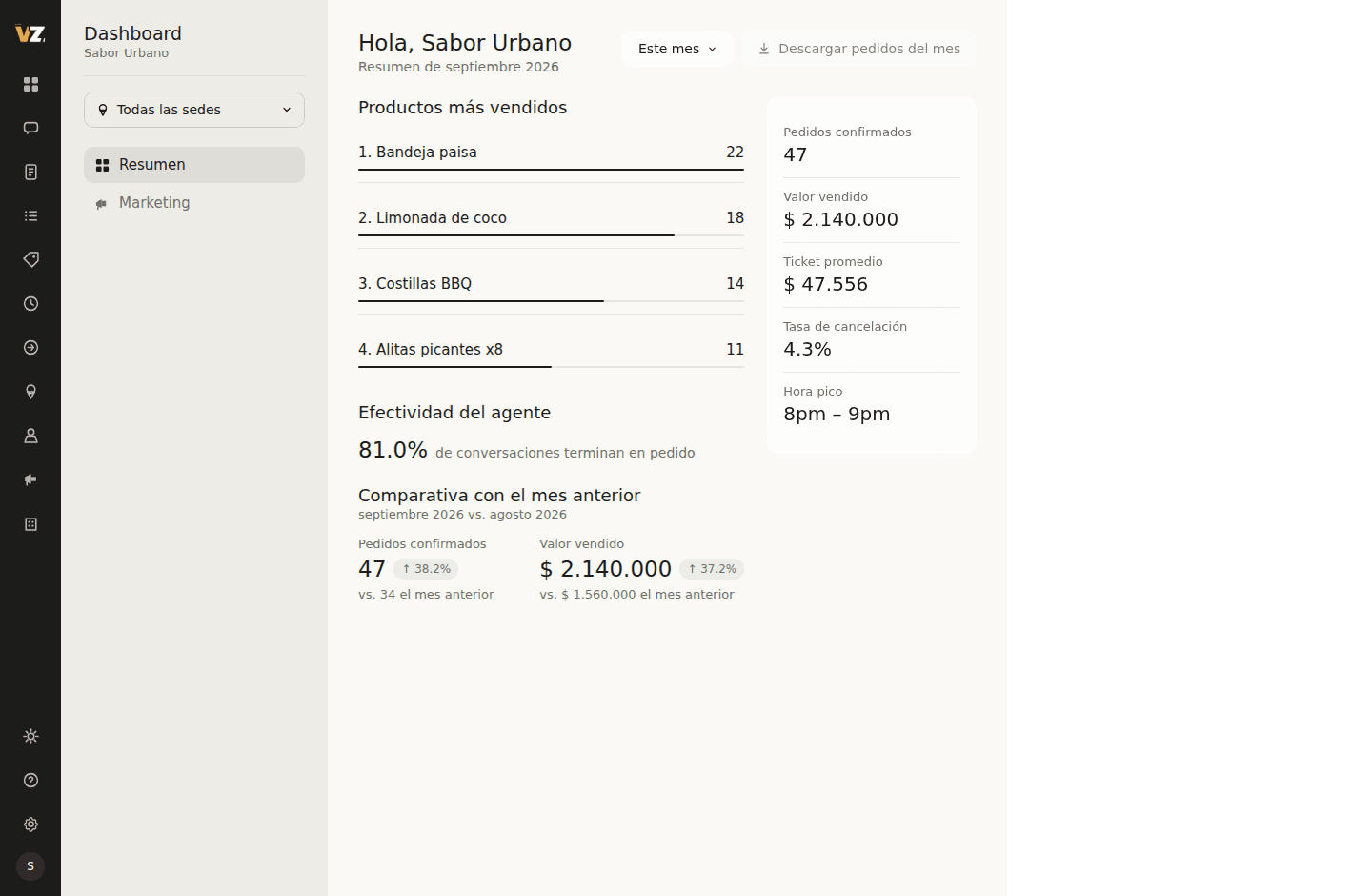 Dashboard de Vizionary con resumen de ventas, hora pico y productos más vendidos
